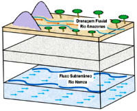  <p>Schéma de circulation de l'eau de surface et des eaux souterraines<br class='manualbr' />(extrait de la présentation<br class='manualbr' />de E. Pimentel Tavares)</p>