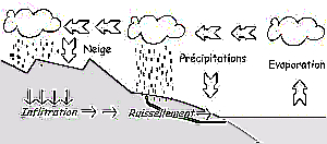  <p><small>Schéma du cycle de l'eau extrait de<br class='manualbr' /><i>Vikidia, l'encyclopédie des 8-13 ans</i> <small>(Art Libre) </small></small></p>